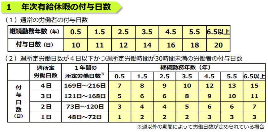 有給休暇 今までパートタイマーに有給休暇付与していませんでした 今までの有給休暇をどうやって計算すればいいでしょうか 横浜 川崎 藤沢 鎌倉 茅ヶ崎 医療 介護 福祉の社労士 クリニック 医療 診療所 医科 歯科 介護 福祉 社会福祉法人 障害者サービス